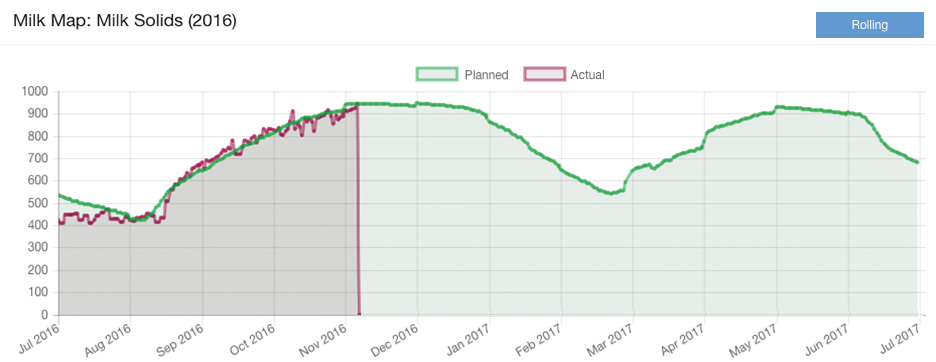 Milkflow forecast preview